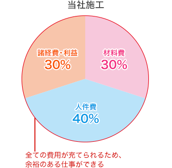 当社施工の費用割合・・・すべての費用が充てられるため、余裕のある仕事ができる