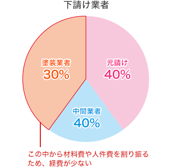 下請け業者の費用割合・・・塗装業者に割り当てられる金額から材料費や人件費を割り振るため、経費が少ない